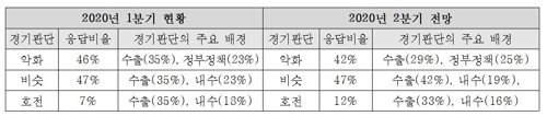 회계사들 "국내 경기부진 지속…코로나19 불확실성 유의"