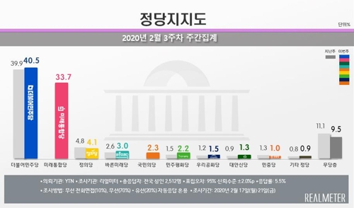 민주당, 지지층 결집속 40% 회복…통합당, 중도층서 민주 앞서[리얼미터]