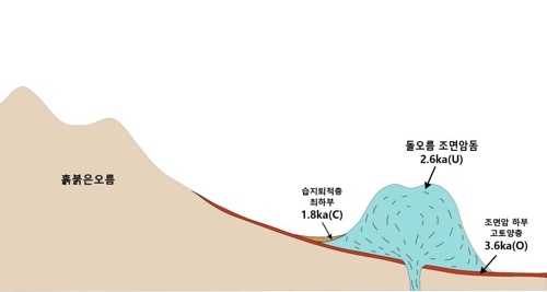 한라산공원 '돌오름' 제주서 가장 젊은 화산기록…2천600년 전