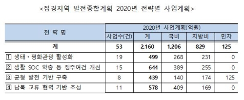 LPG 배관망 설치 등 접경지역 발전에 올해 2천160억원 투자