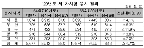 코로나19 우려속 회계사 1차시험 응시율 83%…작년보다 하락