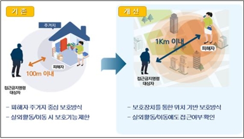 전자발찌 착용자, 범죄 피해자에 가까워지면 제지(종합)