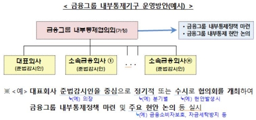 금융그룹 내부통제체계 구축 추진…지배구조 위험도 살핀다(종합)