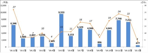 1월 주식 발행액 전월보다 93%↓…IPO·유상증자 줄어