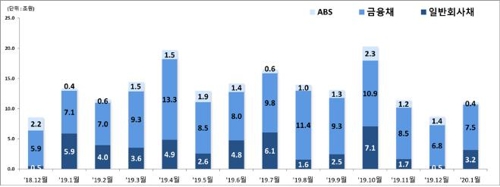 1월 주식 발행액 전월보다 93%↓…IPO·유상증자 줄어