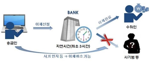 "코로나19 금융사기 주의…지연이체 등 이용하세요"