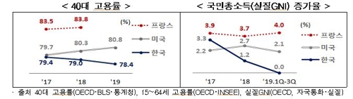 한경연 "경제활력 위축으로 민간 성장기여율 2년새 78%→25%"