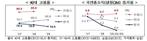 한경연 "경제활력 위축으로 민간 성장기여율 2년새 78%→25%"