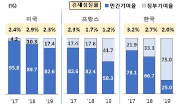 한경연 "경제활력 위축으로 민간 성장기여율 2년새 78%→25%"