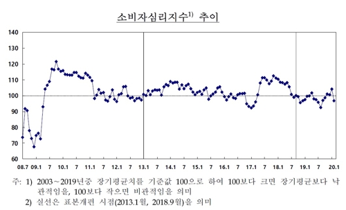 소비심리 타격 지표로 확인…2월 소비심리지수 7.3포인트 ↓