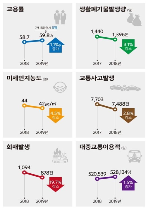 지난해 대전 인구 150만선 깨졌다…인근 세종 등으로 지속 유출