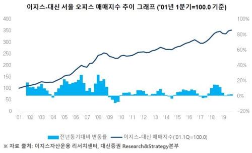 "작년 4분기 서울 오피스 매매가 소폭 상승"