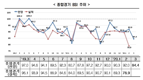 2월 기업체감경기 11년 만에 '최저'…3월 전망도 비관적