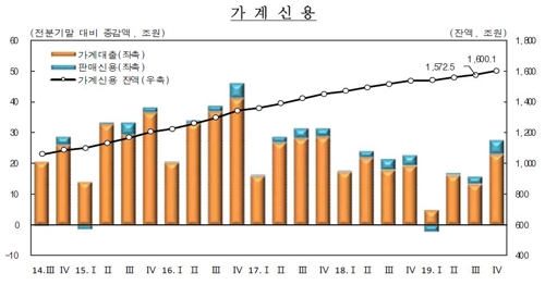 작년말 가계빚 1600조…4분기 27.6조 ↑, 2년 만에 최대