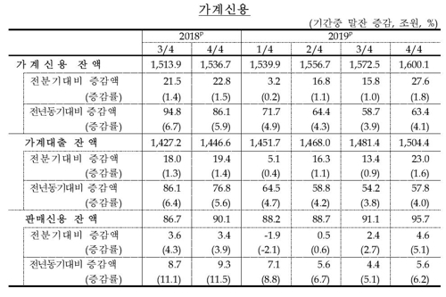 작년말 가계빚 1600조…4분기 27.6조 ↑, 2년 만에 최대