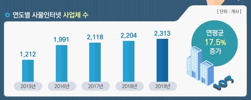 작년 IoT 매출액 10조 넘어…전년 대비 16.2%↑