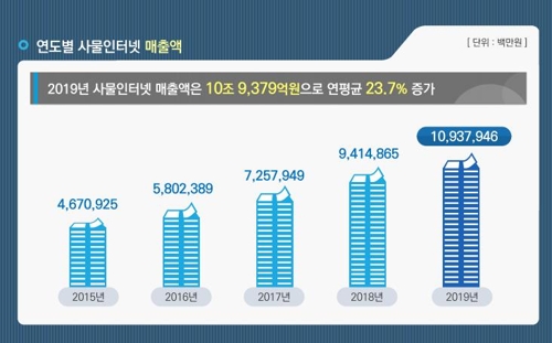 작년 IoT 매출액 10조 넘어…전년 대비 16.2%↑