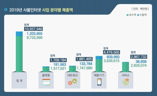 작년 IoT 매출액 10조 넘어…전년 대비 16.2%↑