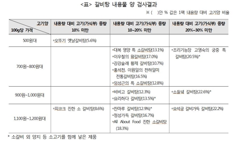 고기 찾기힘든 즉석갈비탕…피코크·오뚜기 '10% 미만'