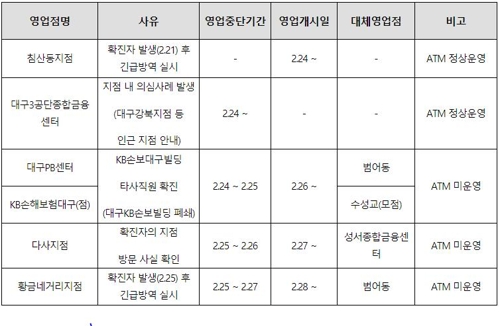 국민은행, 대구 다사지점·황금네거리지점 임시 폐쇄