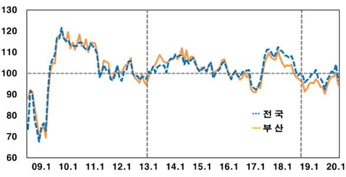 코로나19 확산에 부산 2월 소비심리 급락…작년 9월 수준