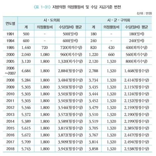 7기 지방의원 국외연수비 4년간 304억원…6기보다 8.8% 증가