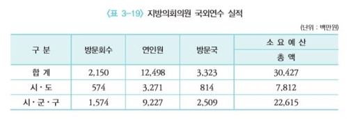 7기 지방의원 국외연수비 4년간 304억원…6기보다 8.8% 증가