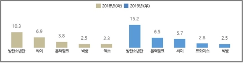 해외가 가장 선호한 한류콘텐츠 '기생충' '호텔 델루나'