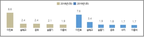 해외가 가장 선호한 한류콘텐츠 '기생충' '호텔 델루나'