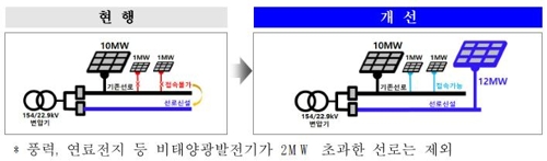 태양광발전 건설 수요 증가에 접속 허용기준 20% 확대