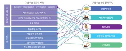 "2035년 세계 자율주행차 시장 1334조원…150배 성장"