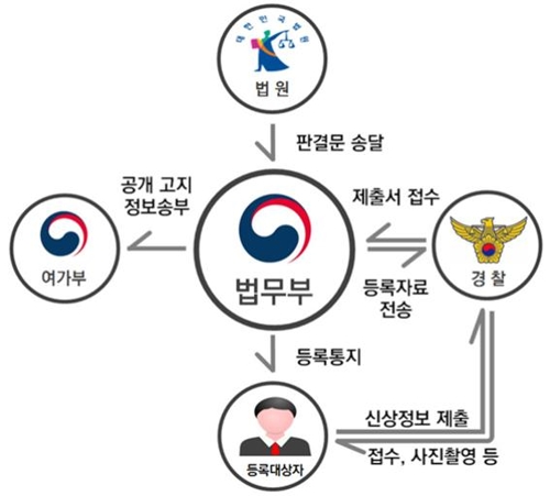 성범죄자 10명중 6명, 지하철·기차에서 재범…몰카범도 급증(종합)