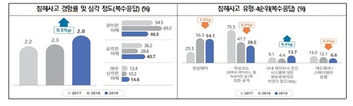 "국내 기업 침해 유형 '랜섬웨어·악성코드·해킹' 순"