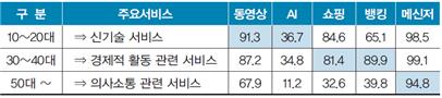 10명 중 7명은 매일 동영상 시청…AI 이용도 확산