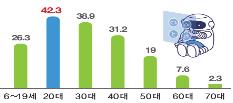 10명 중 7명은 매일 동영상 시청…AI 이용도 확산