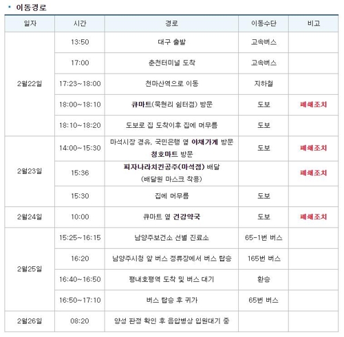 자가격리 대상인데…남양주 딸 집 방문 대구 70대 부부 확진(종합3보)