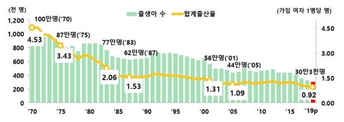 작년 합계출산율 0.92명…2년째 OECD서 유일하게 1명 밑돌아