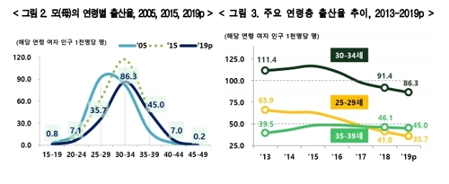 작년 합계출산율 0.92명…2년째 OECD서 유일하게 1명 밑돌아