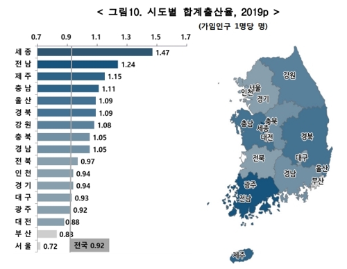 작년 합계출산율 0.92명…2년째 OECD서 유일하게 1명 밑돌아