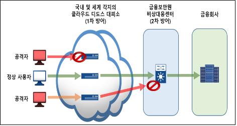 금융보안원, 내달 대용량 디도스 공격 대응 체계 가동