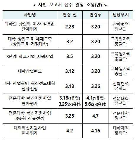 코로나19 대응에 바쁜 대학들…정부 지원사업 접수일정 조정