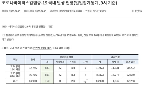 [팩트체크] 한일 코로나19 확진자 차이에 검사시스템 변수?