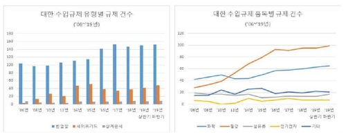 대한국 수입규제 29개국 210건 역대 최대…"美·中·유럽 압박"