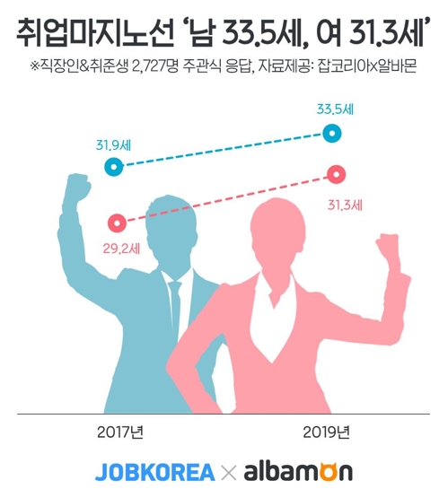 "취업적령 마지노선 늦춰진다…남성 33.5세·여성 31.3세"