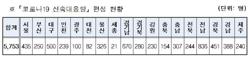 "검사 대상자 소재파악 최우선" 경찰 신속대응팀 5천700명 투입