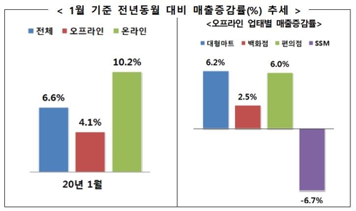 코로나19 초기 1월 유통가 편의점·온라인몰에 몰렸다