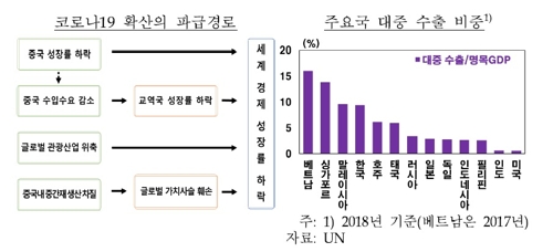 한은 "코로나19, 중국과 교역·관광교류 많은 한국 등에 부정적"