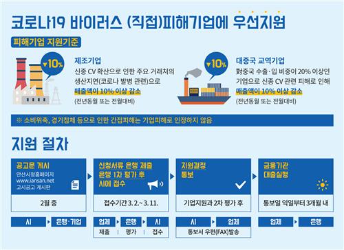 안산시, 하반기 중소기업 경영자금 500억원 앞당겨 지원키로