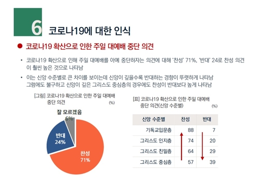 "개신교인 71%, 코로나 확산 때 주일예배 중단 찬성"