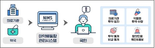 프로포폴 등 병·의원서 투약한 의료용 마약류 확인 가능